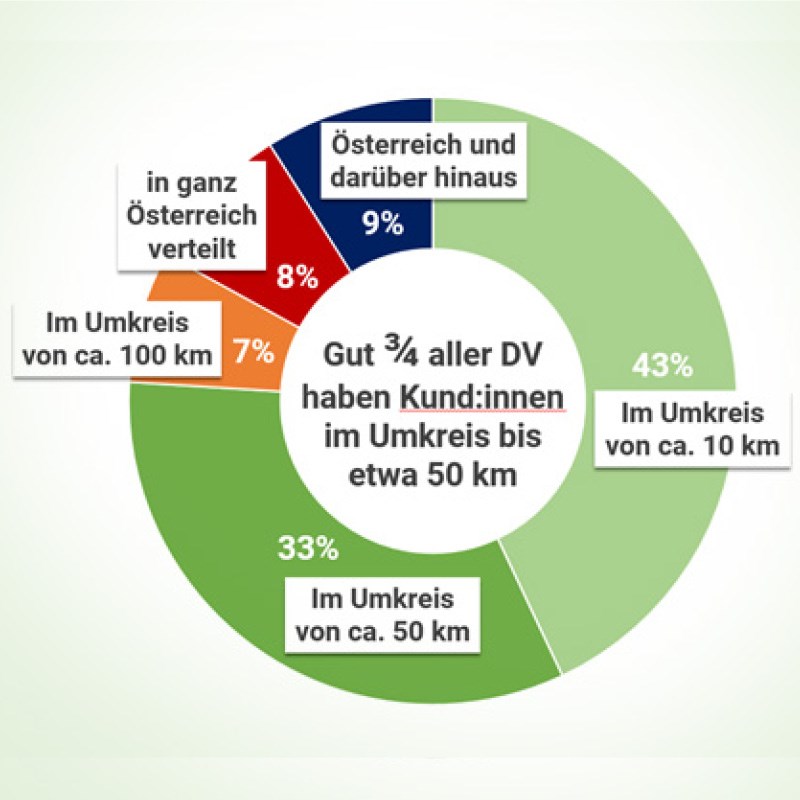 Diagramm: Nah beim Kunden